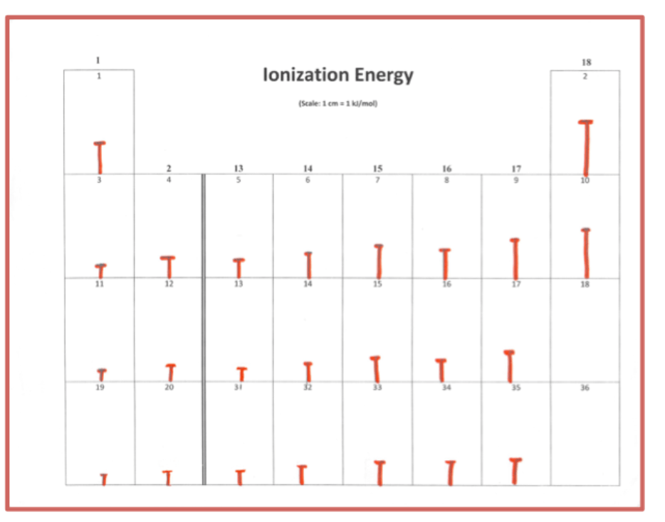 Ionization Energy | Chemistry Quiz - Quizizz