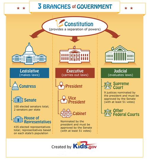 Branches Of Government | 8.1K Plays | Quizizz