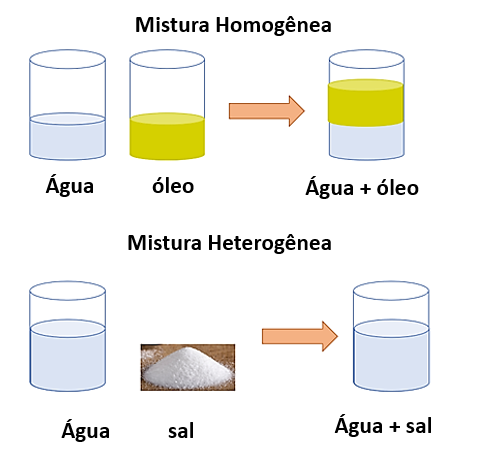 química de mistura homogênea