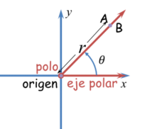 Coordenadas Polares Mathematics Quizizz