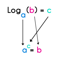 Logarithms - Year 1 - Quizizz