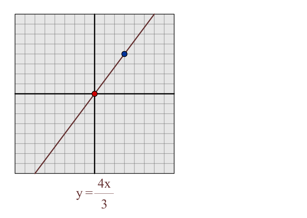 Graphing Linear Equations | 1.6K Plays | Quizizz