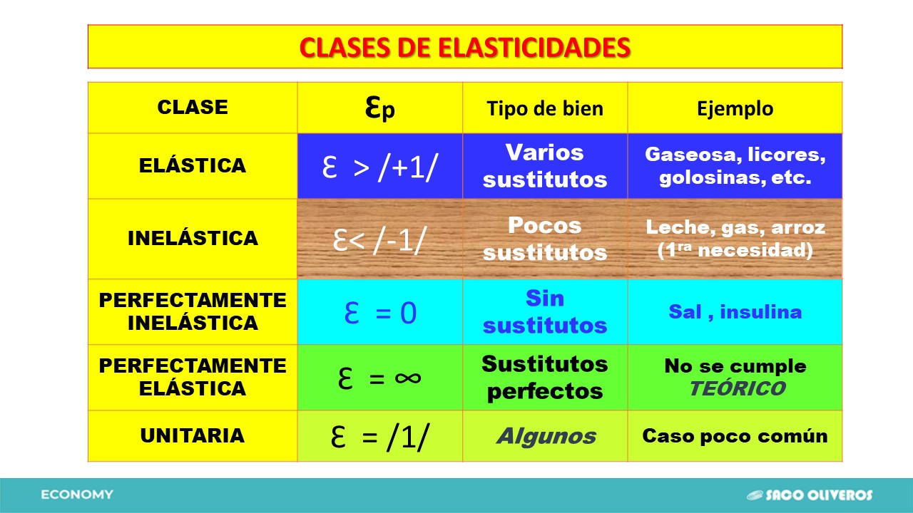 elasticidad de la demanda y el precio Tarjetas didácticas - Quizizz