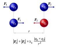 coulombs law and electric force - Year 12 - Quizizz