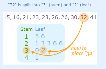 Creating stem and leaf diagrams - Grade 8 practice