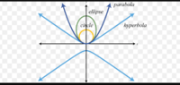 Conic Sections - Grade 10 - Quizizz