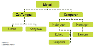 unsur dan senyawa - Kelas 5 - Kuis