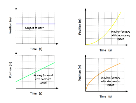 Motion Graphs Review 