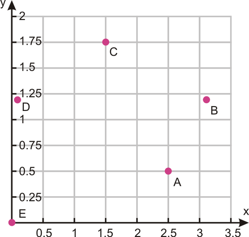 Plano Cartesiano Con Decimales Mathematics Quizizz 4529