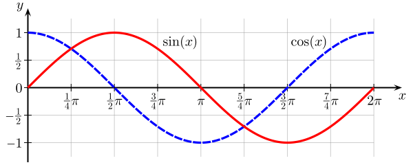 Graphs of Trig Functions | Quizizz