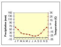 Biomes and Climate Graphs