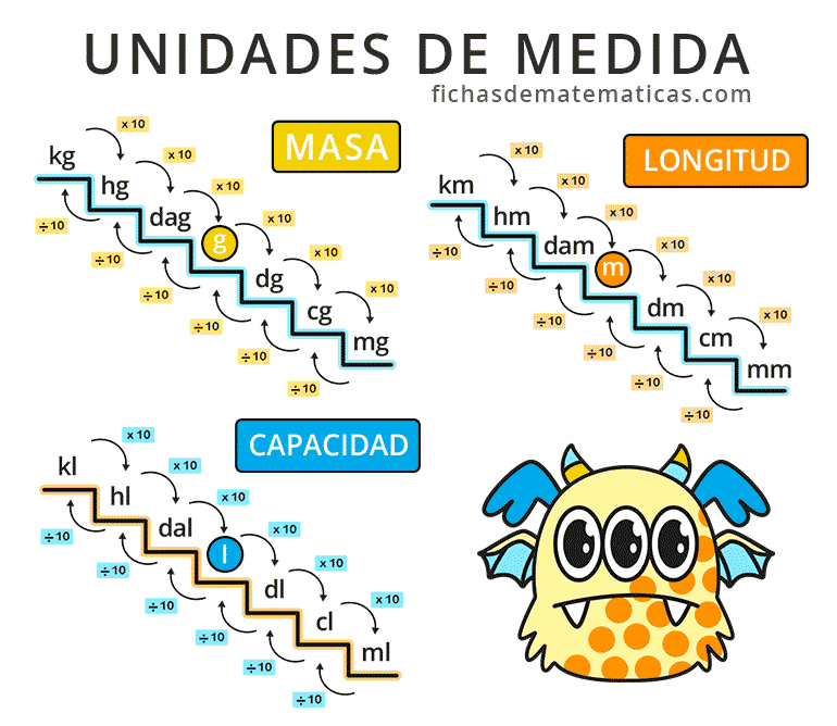 unidades de distancia - Grado 6 - Quizizz