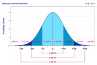 distribución normal - Grado 10 - Quizizz