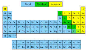 metals nonmetals and metalloids chemistry quizizz