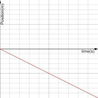 Interpreting Graphs - Grade 9 - Quizizz