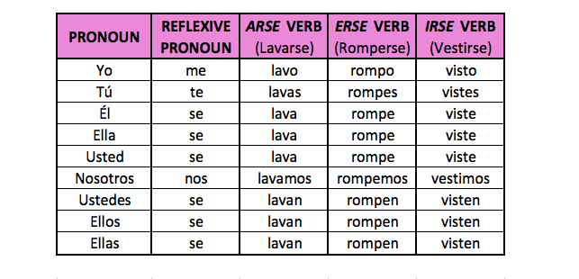 Reflexive Pronouns In Spanish Worksheet