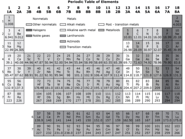 Periodic Table | 65 plays | Quizizz