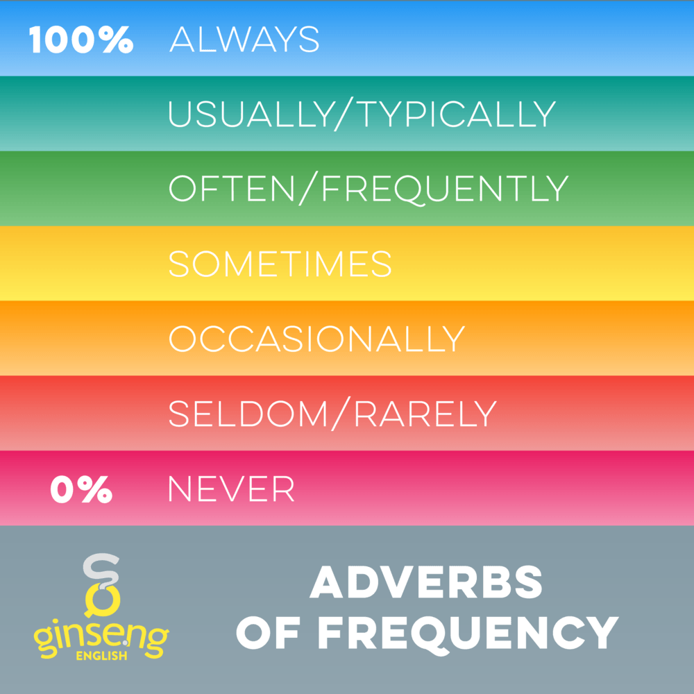 SIMPLE PRESENT-ADVERBS OF FREQUENCY | English - Quizizz