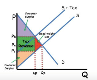 tax graph microeconomics