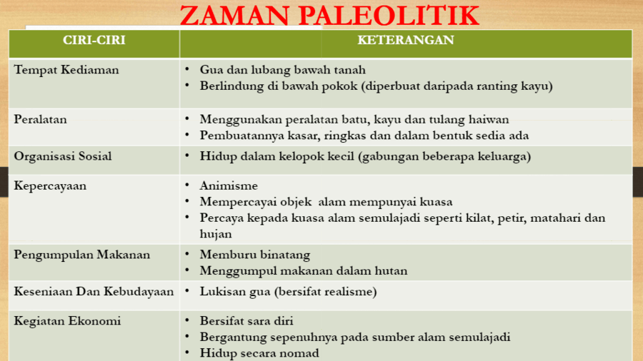 BAB 3 : ZAMAN PRASEJARAH  History - Quizizz