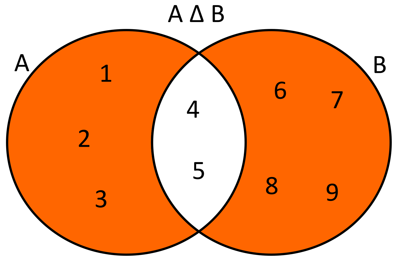 Diferencia Simétrica