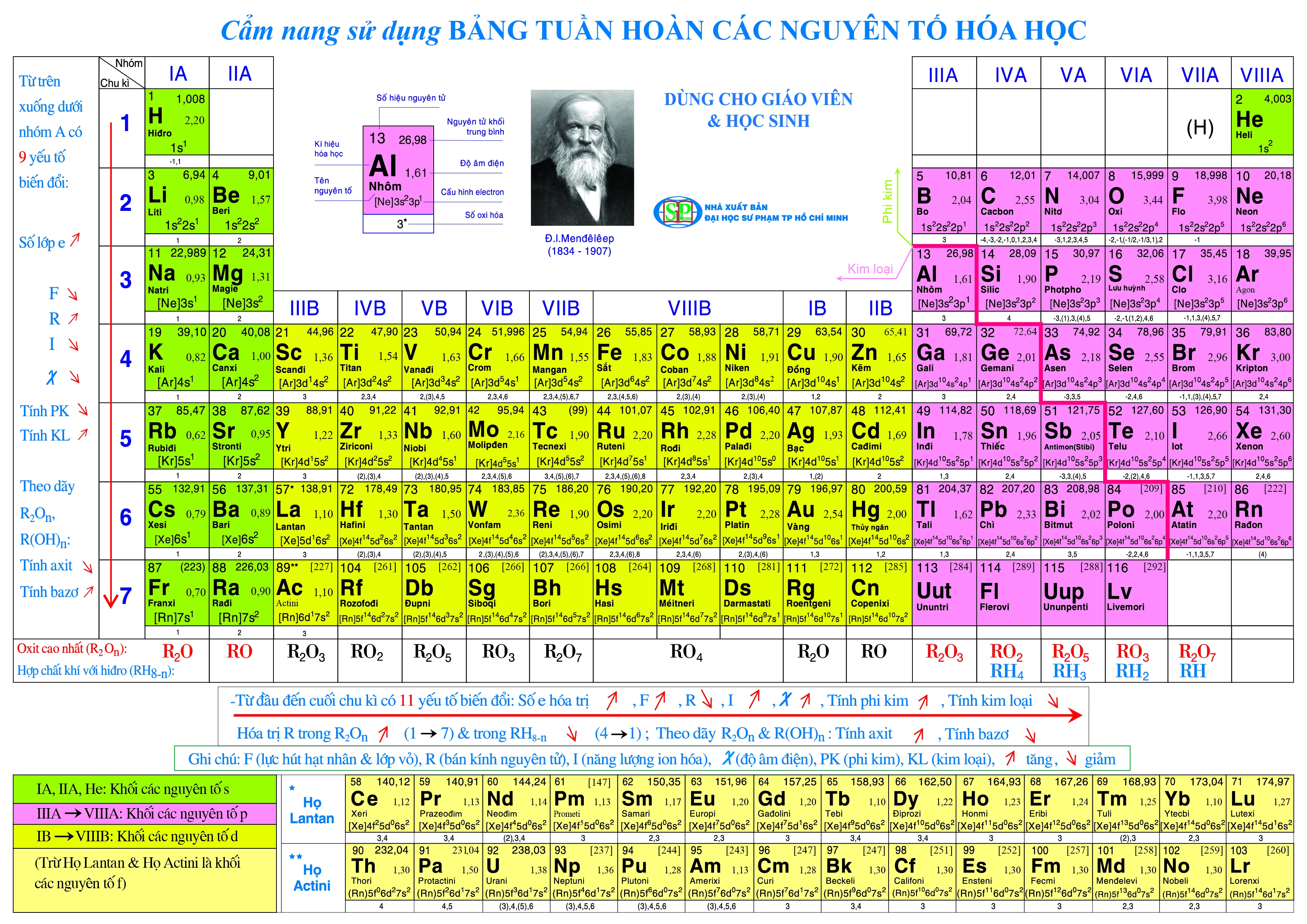 bảng tuần hoàn - Lớp 5 - Quizizz