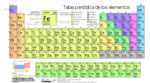 Tabla Periodica Biology Quiz Quizizz