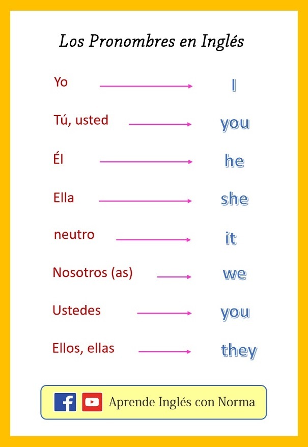 las conjugaciones en ingles | English - Quizizz