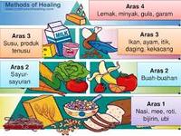 Makanan - Kelas 9 - Kuis