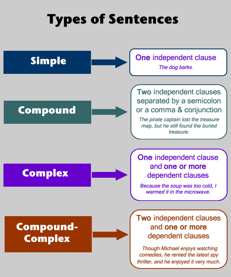 Sentence Types Pre Learning English Quizizz