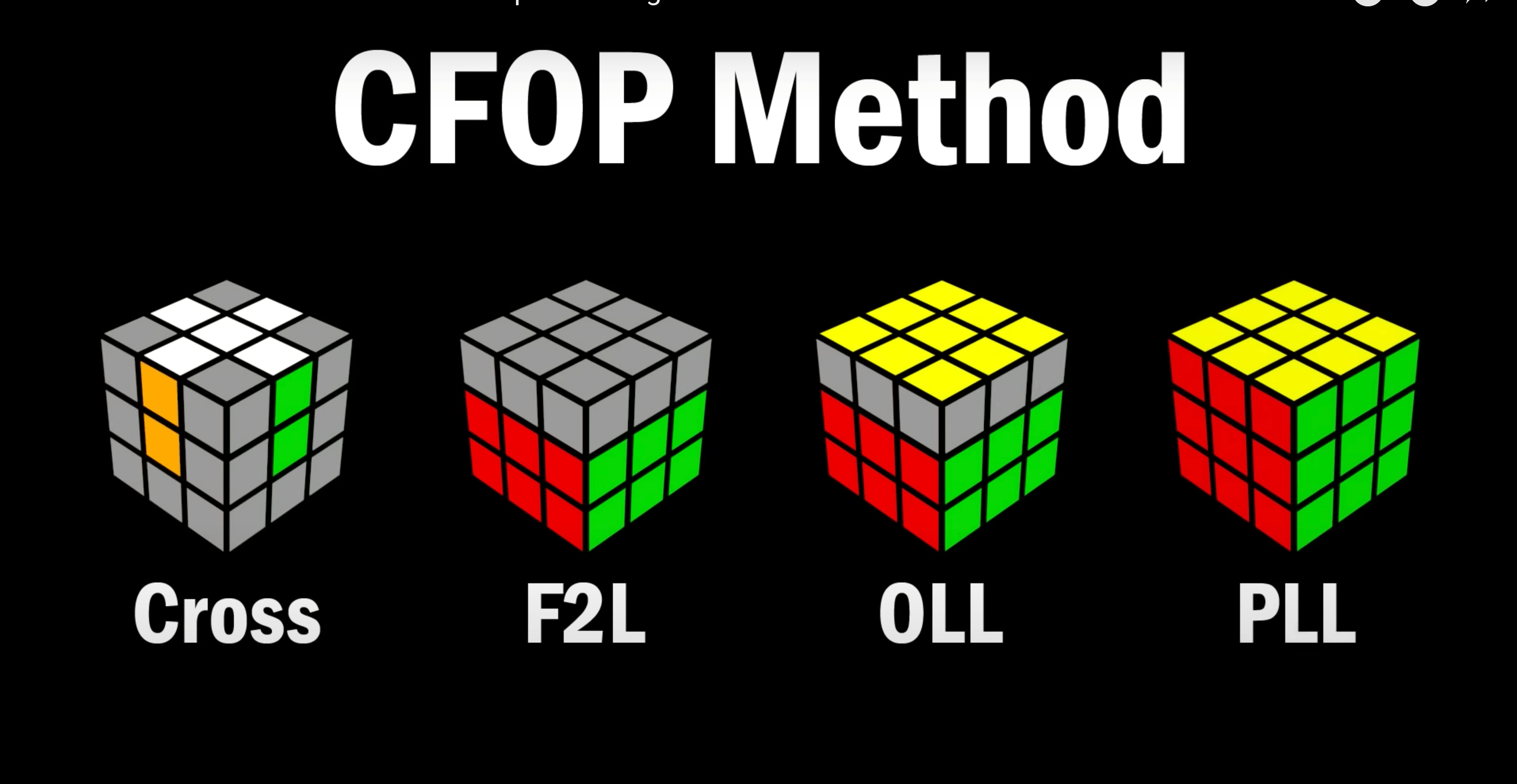 How To Solve Rubik's Cube Using CfOP Method | 95 Plays | Quizizz