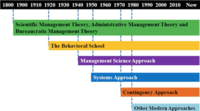 Unit 1 - Management: Function, Role, Skills And Evolution - Quizizz