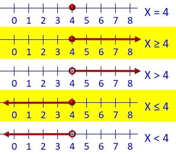 Honors Inequalities Review | Pre-algebra - Quizizz