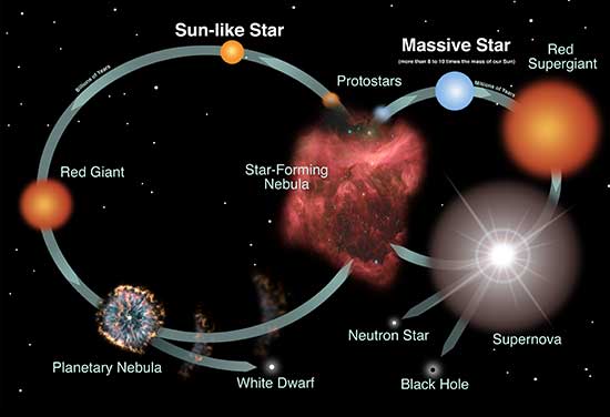 Life Cycle of Stars