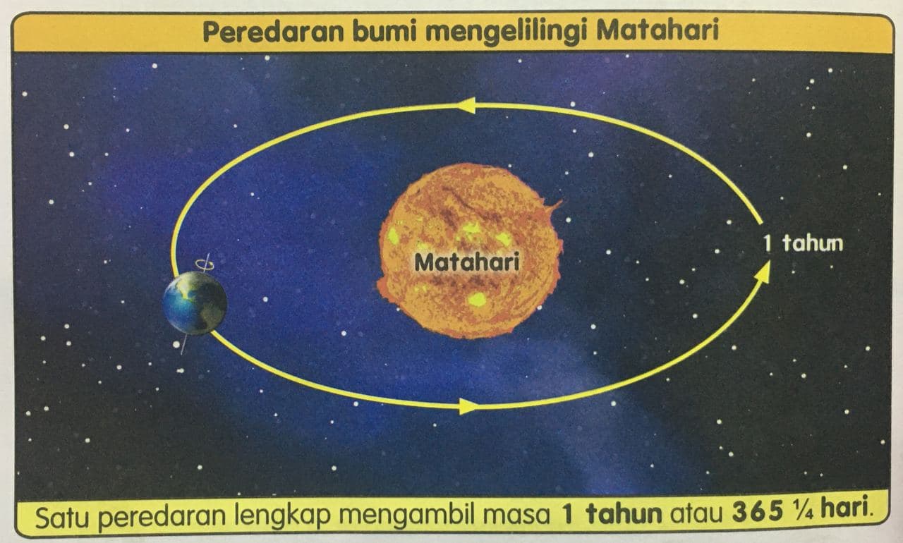 Tahun 4 bumi graviti SISTEM SURIA