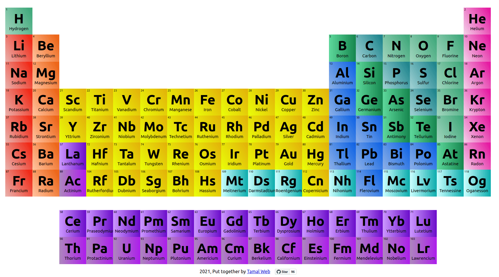 Periodic Table Groups