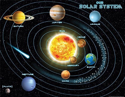 Berdasarkan sabuk asteroid sebagai pembatas, maka planet dibedakan menjadi planet dalam dan planet l