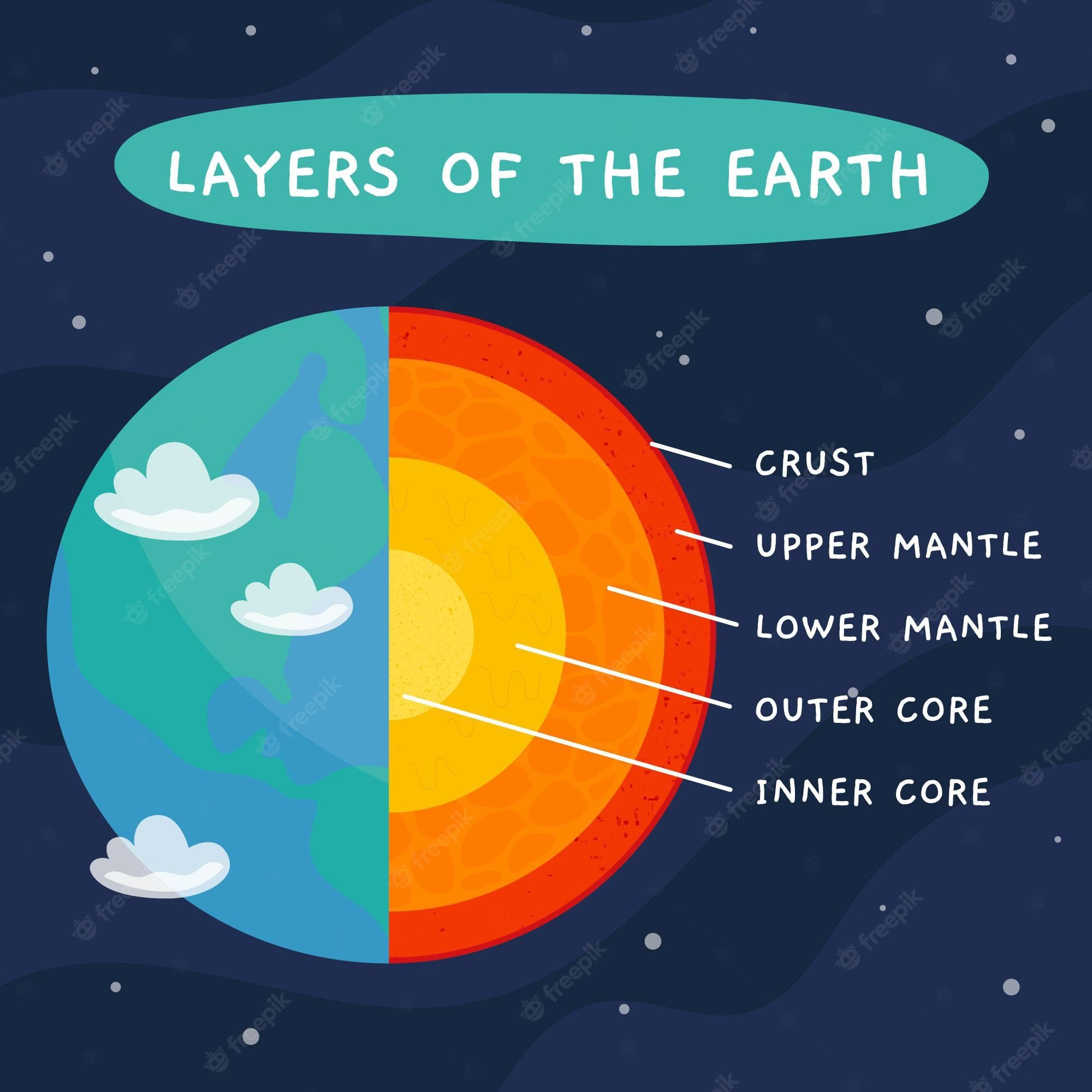 The Structure of the Earth | Quizizz