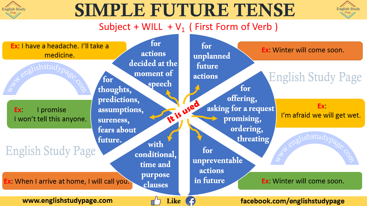 structure-of-simple-past-tense-english-study-page