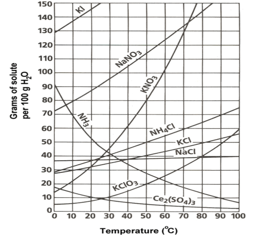 Solubility Curves | Chemistry Quiz - Quizizz