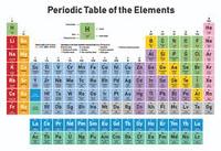 tabel periodik - Kelas 11 - Kuis