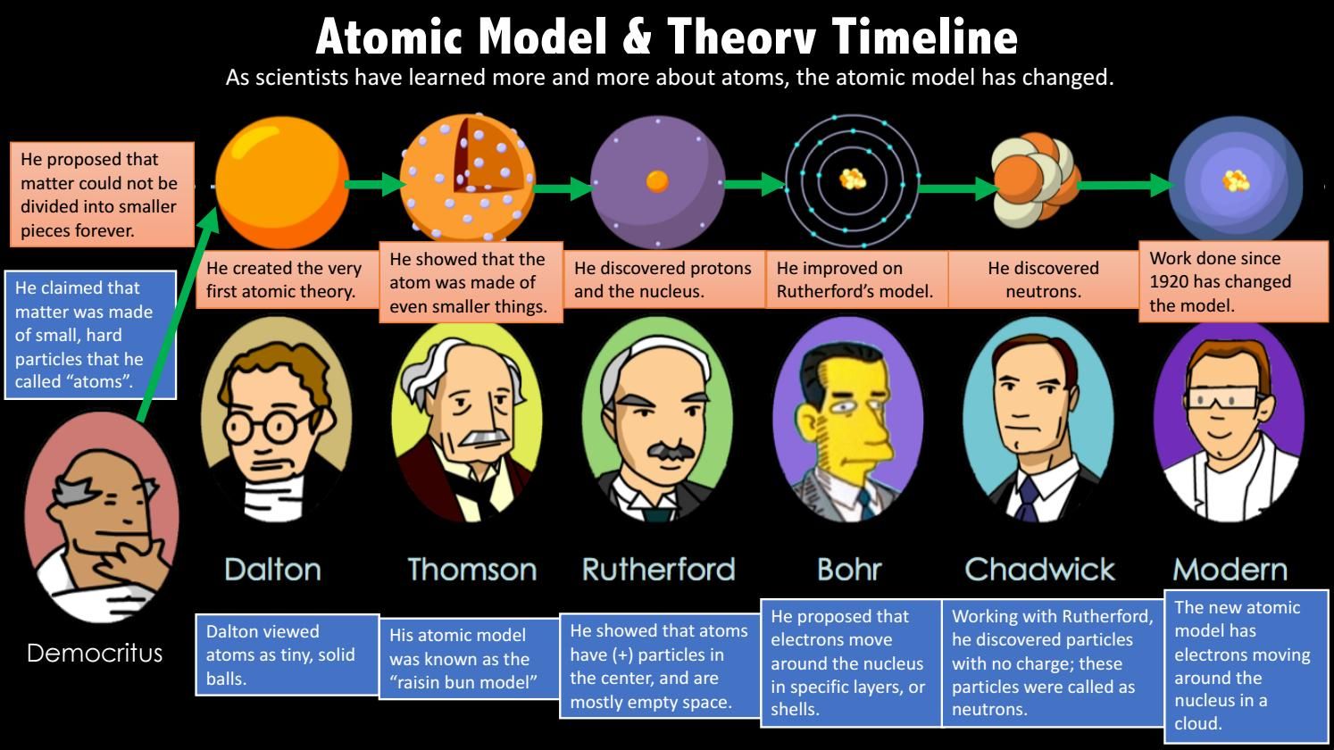 MODELOS ATÓMICOS | Chemistry - Quizizz