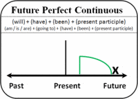 Future Perfect Perfect Continuous Tense Quiz Quizizz