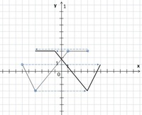 Interpretacja wykresów - Klasa 3 - Quiz