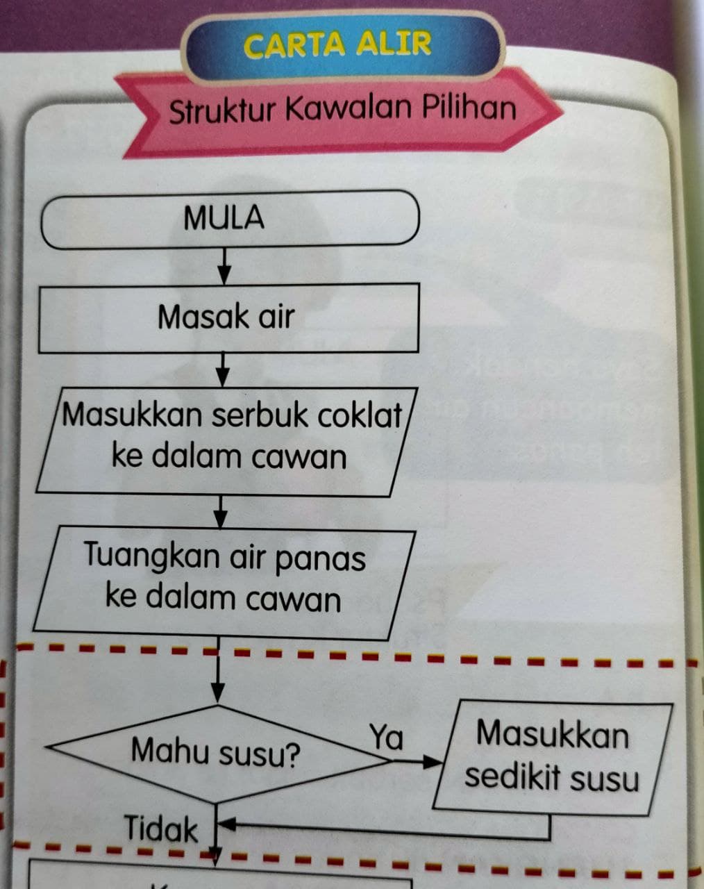 Pilihan contoh struktur kawalan Sistem kawalan