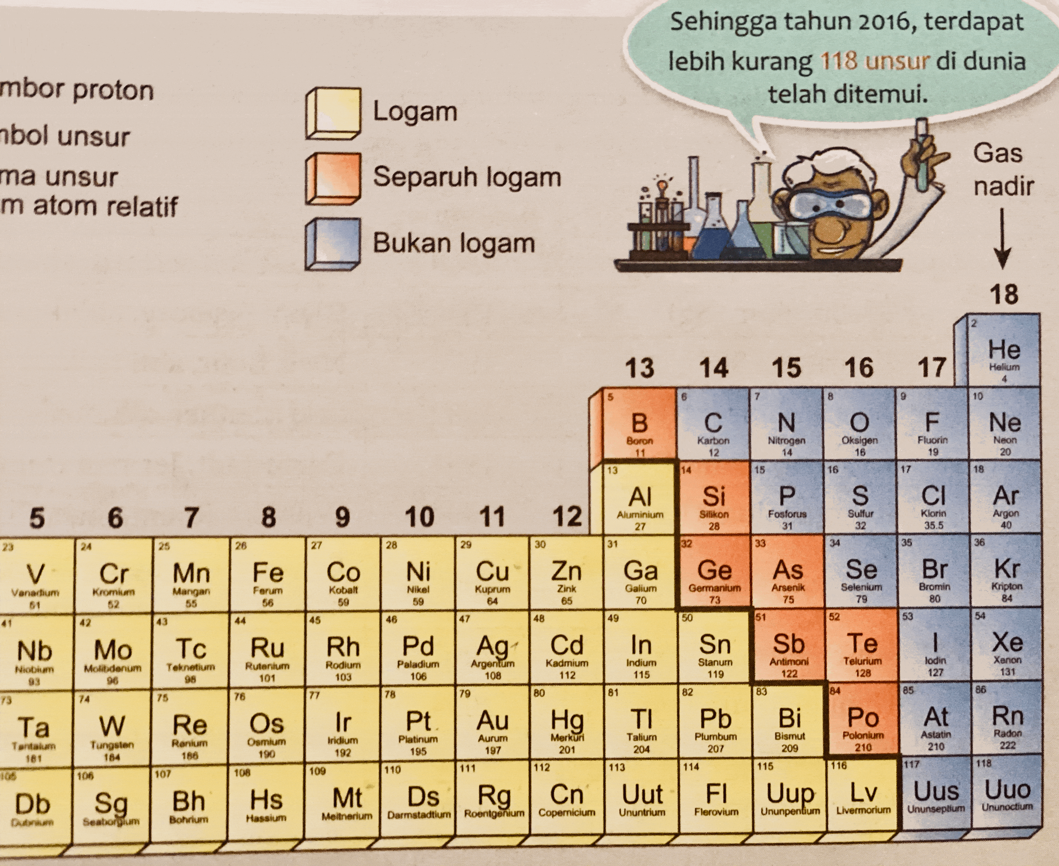 Sains Tingkatan 1 Bab 6 Jadual Berkala / Sains Ting 1 6 1 3 Jadual ...