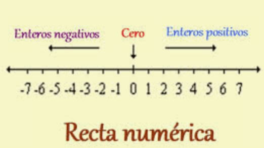 Números negativos en la recta numérica - Quizizz