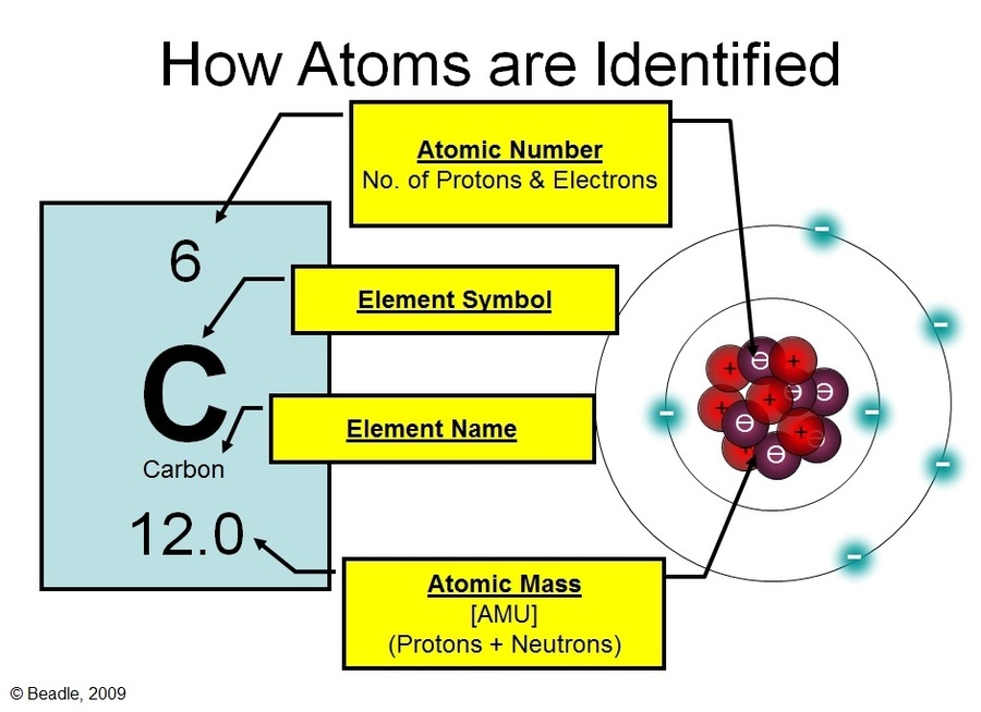 Atomic Structure And The Periodic Table Quizizz 