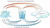 estados de la materia y fuerzas intermoleculares - Grado 1 - Quizizz