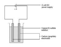 elektrolisis dan hukum faraday - Kelas 9 - Kuis